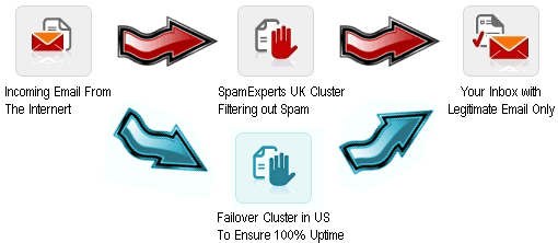 How does SpamExperts Anti-Spam Work?